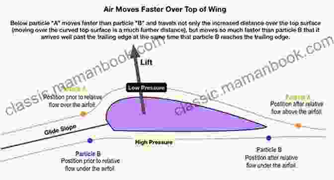 Diagram Illustrating The Distribution Of Lift Forces Over An Aircraft Wing Amazing Paper Airplanes: The Craft And Science Of Flight